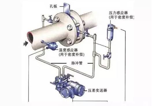 孔板流量計工作原理圖