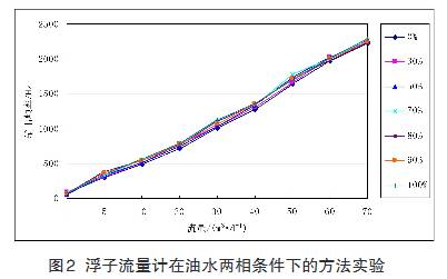 浮子流量計在油水兩相條件下的方法試驗曲線圖