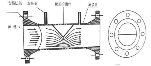 楔型流量計的測量原理圖