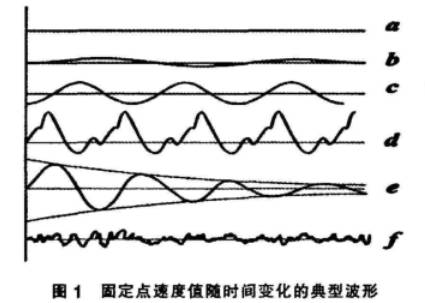天然氣孔板流量計(jì)固定點(diǎn)速度值隨時(shí)間變化的典型波形圖示