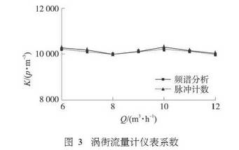 渦街流量計儀表系數(shù)
