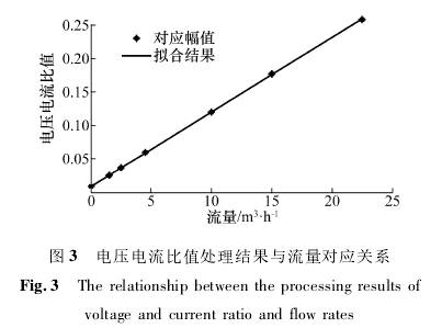 電磁流量計(jì)電壓電流比值處理結(jié)果與流量對(duì)應(yīng)關(guān)系圖示