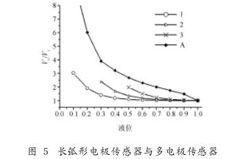 非滿管電磁流量計長弧形電極傳感器與多電極傳感器圖示