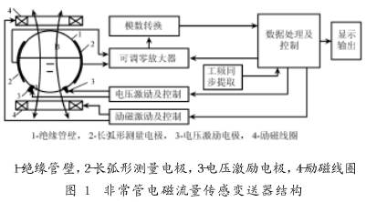 非滿管電磁流量傳感器結構圖