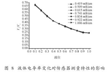 非滿管電磁流量計液位電導率變化對傳感器測量特性的影響圖示