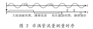 非滿管電磁流量計流量測量時序圖示
