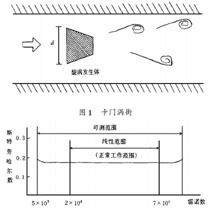 智能型渦街流量計(jì)工作原理圖示