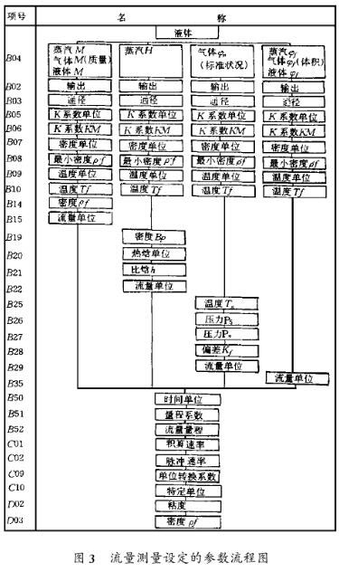 智能型渦街流量計(jì)流量測(cè)量設(shè)定的參數(shù)流程圖示