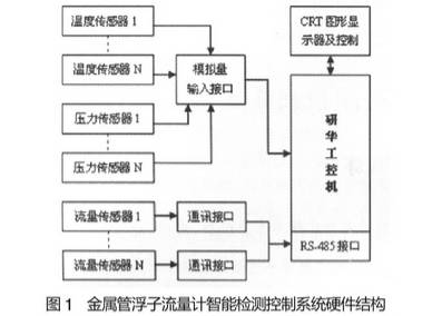 金屬管浮子流量計智能檢測控制系統(tǒng)硬件結(jié)構(gòu)圖