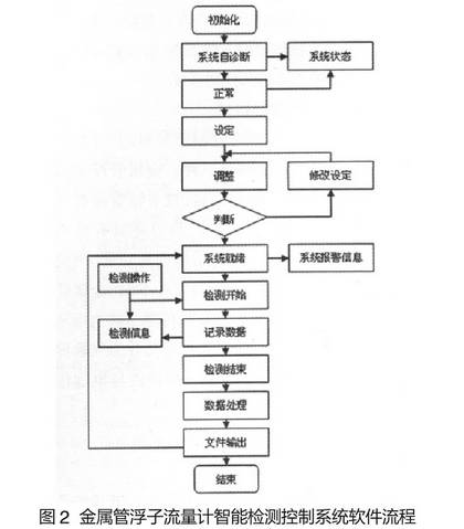 金屬管浮子流量計智能檢測控制系統(tǒng)軟件功能圖示