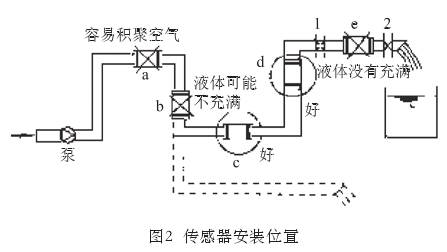 智能電磁流量計(jì)傳感器安裝位置圖示