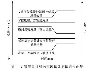 V錐流量計和渦街流量計測量結(jié)果曲線圖