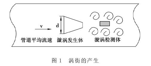 渦街流量計(jì)原理圖示