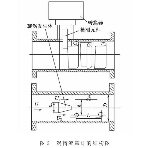 渦街流量計(jì)結(jié)構(gòu)圖