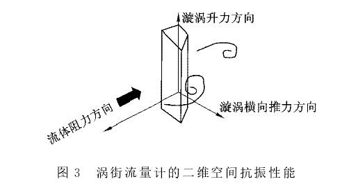 渦街流量計(jì)的二維空間抗震性能示意圖