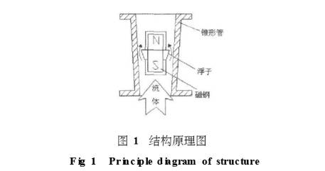 金屬管浮子流量計(jì)結(jié)構(gòu)原理圖示