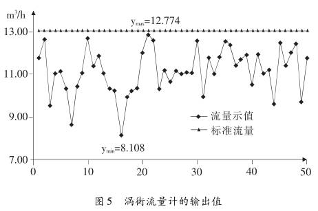 渦街流量計(jì)的輸出值圖示