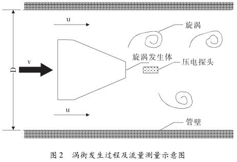 渦街流量計(jì)渦街發(fā)生過程及流量測(cè)量示意圖
