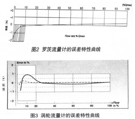 渦輪流量計的誤差特性曲線圖
