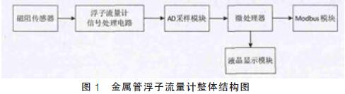 金屬管浮子流量計整體結構圖示