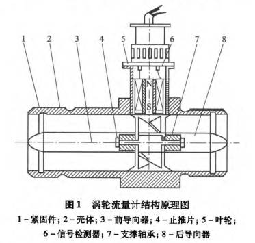 渦輪流量計結(jié)構(gòu)原理圖