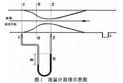 流量計(jì)原理示意圖