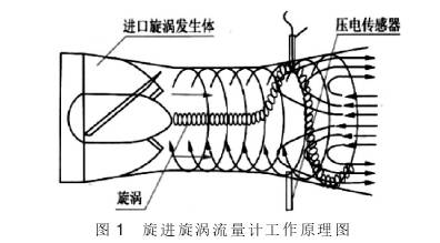 旋進(jìn)漩渦流量計工作原理圖示