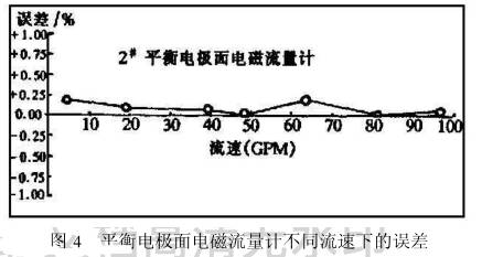 平衡電極面電磁流量計不同流速下的誤差圖示