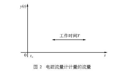 電磁流量計(jì)計(jì)量的流量圖示